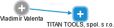 TITAN TOOLS, spol. s r.o. - náhled vizuálního zobrazení vztahů obchodního rejstříku