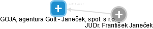 GOJA, agentura Gott - Janeček, spol. s r.o. - náhled vizuálního zobrazení vztahů obchodního rejstříku