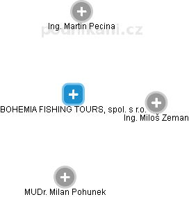 BOHEMIA FISHING TOURS, spol. s r.o. - náhled vizuálního zobrazení vztahů obchodního rejstříku