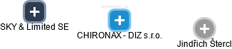 CHIRONAX - DIZ s.r.o. - náhled vizuálního zobrazení vztahů obchodního rejstříku