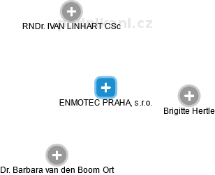ENMOTEC PRAHA, s.r.o. - náhled vizuálního zobrazení vztahů obchodního rejstříku