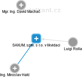 SAXUM, spol. s r.o. v likvidaci - náhled vizuálního zobrazení vztahů obchodního rejstříku