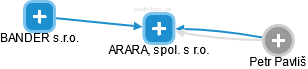 ARARA, spol. s r.o. - náhled vizuálního zobrazení vztahů obchodního rejstříku