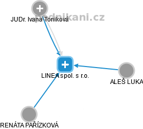 LINEA spol. s r.o. - náhled vizuálního zobrazení vztahů obchodního rejstříku
