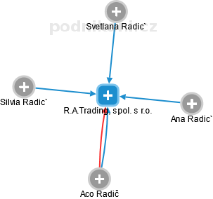 R.A.Trading, spol. s r.o. - náhled vizuálního zobrazení vztahů obchodního rejstříku