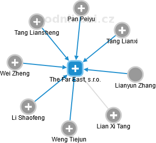 The Far East, s.r.o. - náhled vizuálního zobrazení vztahů obchodního rejstříku