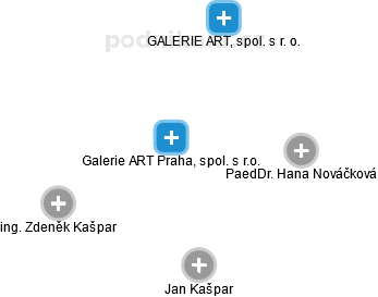 Galerie ART Praha, spol. s r.o. - náhled vizuálního zobrazení vztahů obchodního rejstříku