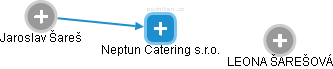 Neptun Catering s.r.o. - náhled vizuálního zobrazení vztahů obchodního rejstříku