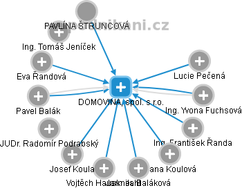 DOMOVINA, spol. s r.o. - náhled vizuálního zobrazení vztahů obchodního rejstříku