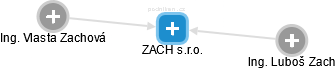 ZACH s.r.o. - náhled vizuálního zobrazení vztahů obchodního rejstříku