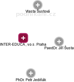 INTER-EDUCA , v.o.s. Praha - náhled vizuálního zobrazení vztahů obchodního rejstříku