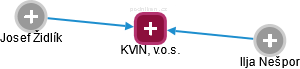 KVIN, v.o.s. - náhled vizuálního zobrazení vztahů obchodního rejstříku