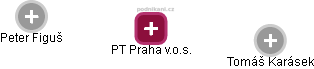 PT Praha v.o.s. - náhled vizuálního zobrazení vztahů obchodního rejstříku