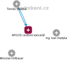 ARGOS cestovní kancelář - náhled vizuálního zobrazení vztahů obchodního rejstříku