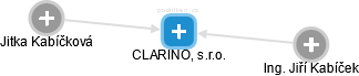 CLARINO, s.r.o. - náhled vizuálního zobrazení vztahů obchodního rejstříku