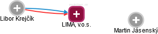 LIMA, v.o.s. - náhled vizuálního zobrazení vztahů obchodního rejstříku