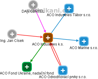 Aco industries email Aco industries email