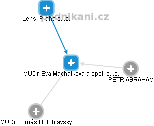 MUDr. Eva Machalková a spol. s.r.o. - náhled vizuálního zobrazení vztahů obchodního rejstříku
