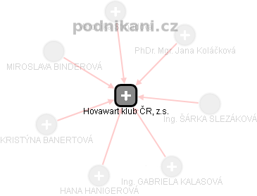 Hovawart klub ČR, z.s. - náhled vizuálního zobrazení vztahů obchodního rejstříku