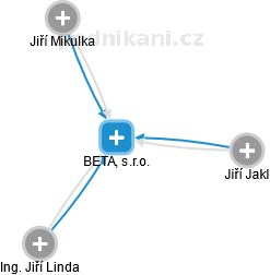 BETA, s.r.o. - náhled vizuálního zobrazení vztahů obchodního rejstříku
