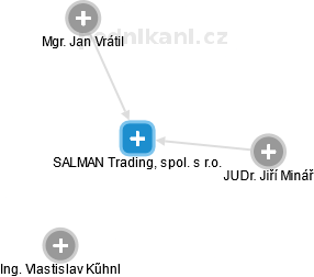 SALMAN Trading, spol. s r.o. - náhled vizuálního zobrazení vztahů obchodního rejstříku