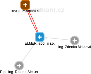 ELMER, spol. s r.o. - náhled vizuálního zobrazení vztahů obchodního rejstříku