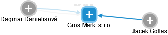 Gros Mark, s.r.o. - náhled vizuálního zobrazení vztahů obchodního rejstříku