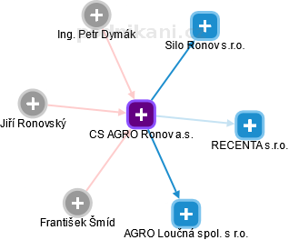 CS AGRO Ronov a.s. - náhled vizuálního zobrazení vztahů obchodního rejstříku