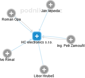 HC electronics s.r.o. - náhled vizuálního zobrazení vztahů obchodního rejstříku