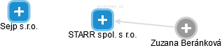 STARR spol. s r.o. - náhled vizuálního zobrazení vztahů obchodního rejstříku