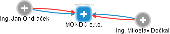 MONDO s.r.o. - náhled vizuálního zobrazení vztahů obchodního rejstříku