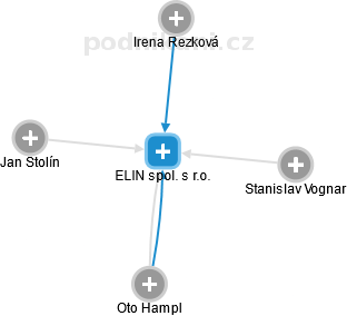 ELIN spol. s r.o. - náhled vizuálního zobrazení vztahů obchodního rejstříku