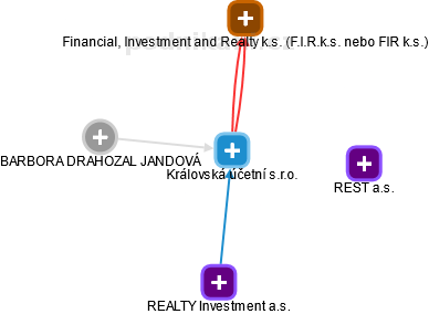 Královská účetní s.r.o. - náhled vizuálního zobrazení vztahů obchodního rejstříku