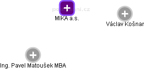 MIKA a.s. - náhled vizuálního zobrazení vztahů obchodního rejstříku
