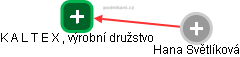 K A L T E X , výrobní družstvo - náhled vizuálního zobrazení vztahů obchodního rejstříku