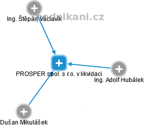 PROSPER spol. s r.o. v likvidaci - náhled vizuálního zobrazení vztahů obchodního rejstříku