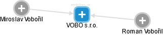 VOBO s.r.o. - náhled vizuálního zobrazení vztahů obchodního rejstříku