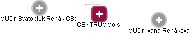 CENTRUM v.o.s. - náhled vizuálního zobrazení vztahů obchodního rejstříku