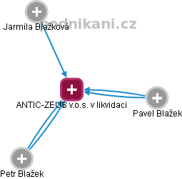ANTIC-ZEUS v.o.s. v likvidaci - náhled vizuálního zobrazení vztahů obchodního rejstříku