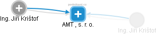 AMT , s. r. o. - náhled vizuálního zobrazení vztahů obchodního rejstříku