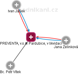 PREVENTA, v.o.s. Pardubice, v likvidaci - náhled vizuálního zobrazení vztahů obchodního rejstříku