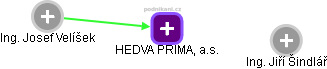 HEDVA PRIMA, a.s. - náhled vizuálního zobrazení vztahů obchodního rejstříku