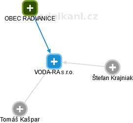 VODA-RA s.r.o. - náhled vizuálního zobrazení vztahů obchodního rejstříku
