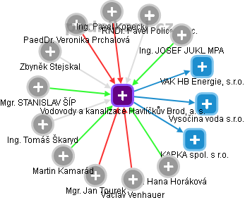 Vodovody a kanalizace Havlíčkův Brod, a. s. - náhled vizuálního zobrazení vztahů obchodního rejstříku