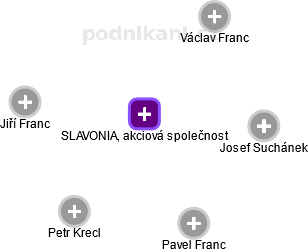 SLAVONIA, akciová společnost - náhled vizuálního zobrazení vztahů obchodního rejstříku