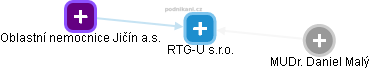 RTG-U s.r.o. - náhled vizuálního zobrazení vztahů obchodního rejstříku