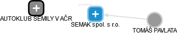 SEMAK spol. s r.o. - náhled vizuálního zobrazení vztahů obchodního rejstříku