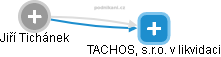 TACHOS, s.r.o. v likvidaci - náhled vizuálního zobrazení vztahů obchodního rejstříku