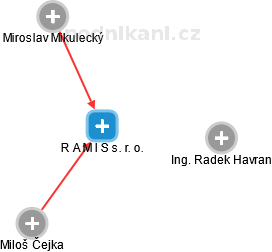 R A M I S s. r. o. - náhled vizuálního zobrazení vztahů obchodního rejstříku