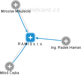R A M I S   s. r. o. - náhled vizuálního zobrazení vztahů obchodního rejstříku
